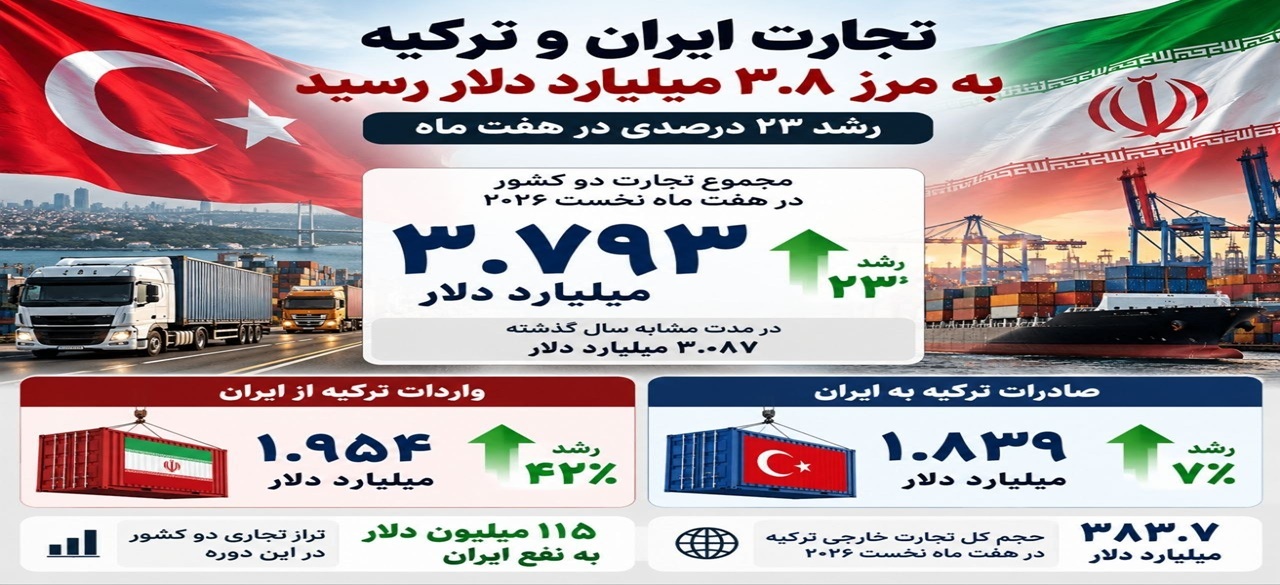 تجارت ایران و ترکیه به مرز ۳.۸ میلیارد دلار رسید